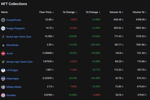NFT market cap hits $9.3B, fueled by Ether surge