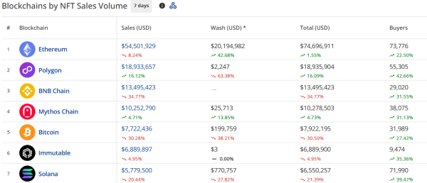 NFT sales plunge to $129.6m, Pudgy Penguins jump 63%