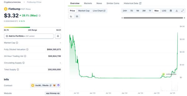 Whale activity sparks fears of rug pull for Fistbump token Whale activity sparks fears of rug pull for Fistbump token