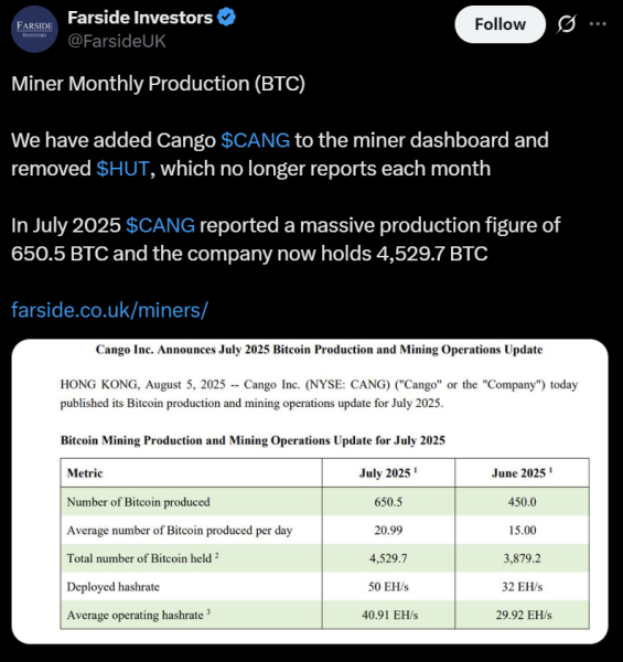 Cango posts ‘massive’ July Bitcoin haul, boosting corporate treasury