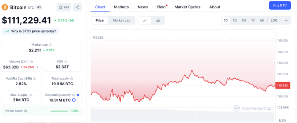 Ethereum (ETH) Rallies 4% as Bitcoin (BTC) Struggles at $111K