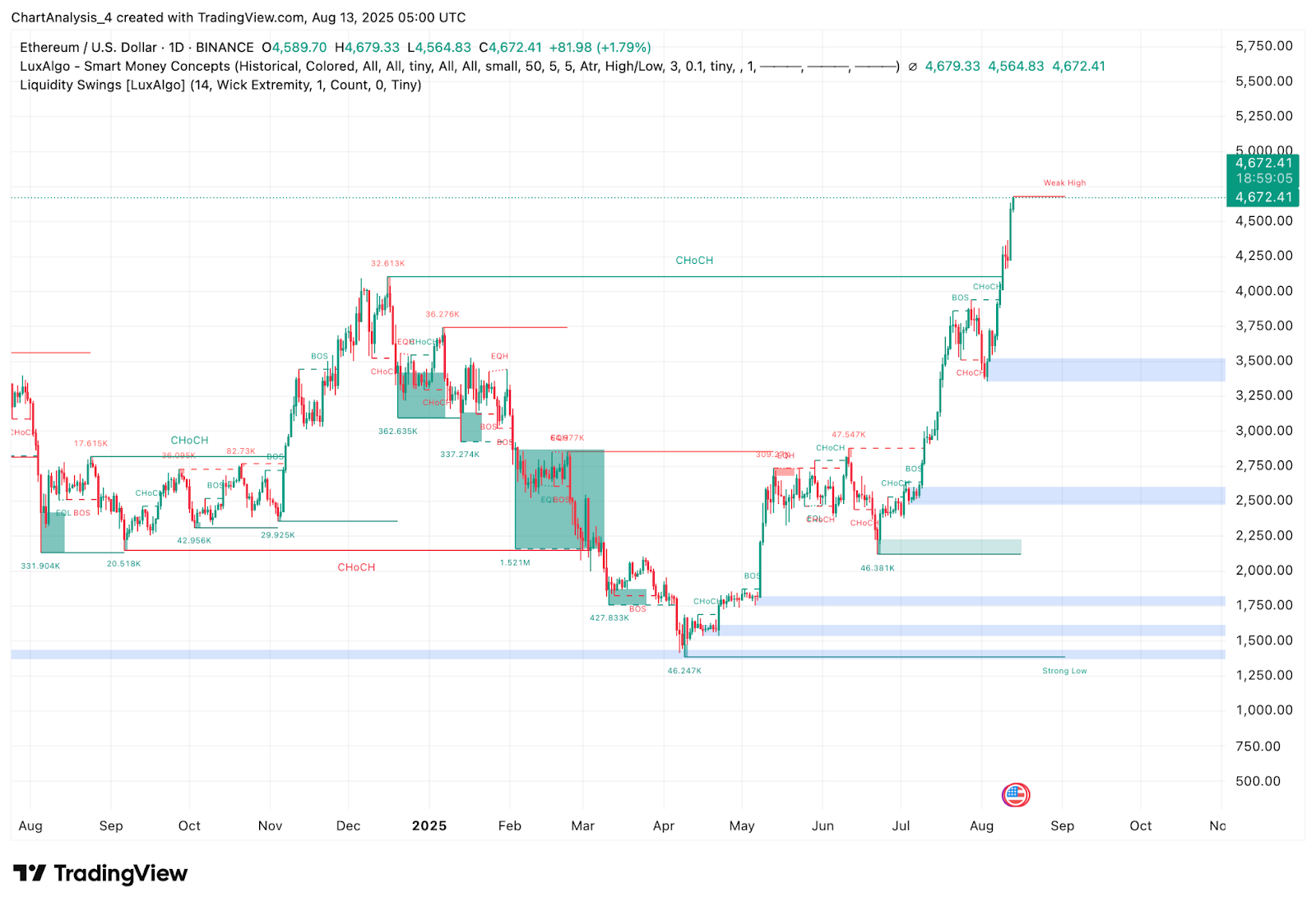 Ethereum (ETH) Price Prediction for August 14