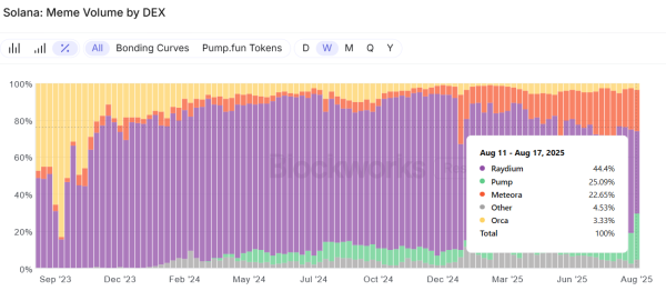 Solana’s proprietary AMMs are reshaping liquid asset markets for users Solana’s proprietary AMMs are reshaping liquid asset markets for users
