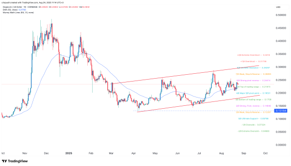 Dogecoin price slips as top X pundit sees a 30% jump