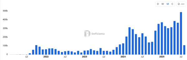 Hyperliquid tops $319B July volume, a record for any DeFi perp DEX