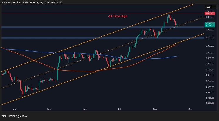 Ethereum Price Test: This Key Support Stands Between ETH and Deeper Losses Ethereum Price Test: This Key Support Stands Between ETH and Deeper Losses