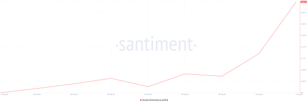 Lido (LDO) Jumps 58% in Five Days as Active Addresses Hit Two-Year High