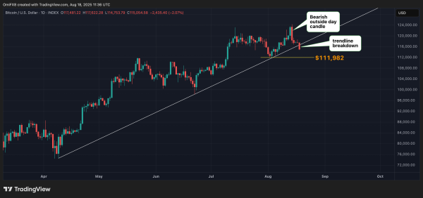 Bitcoin in Precarious Position as BTC Price Penetrates Bullish Trendline