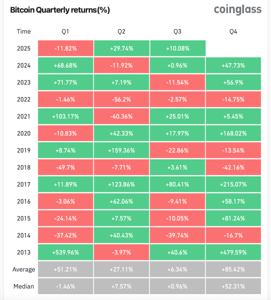 Bitcoin’s Q4 History Suggests Strong Finish for 2025