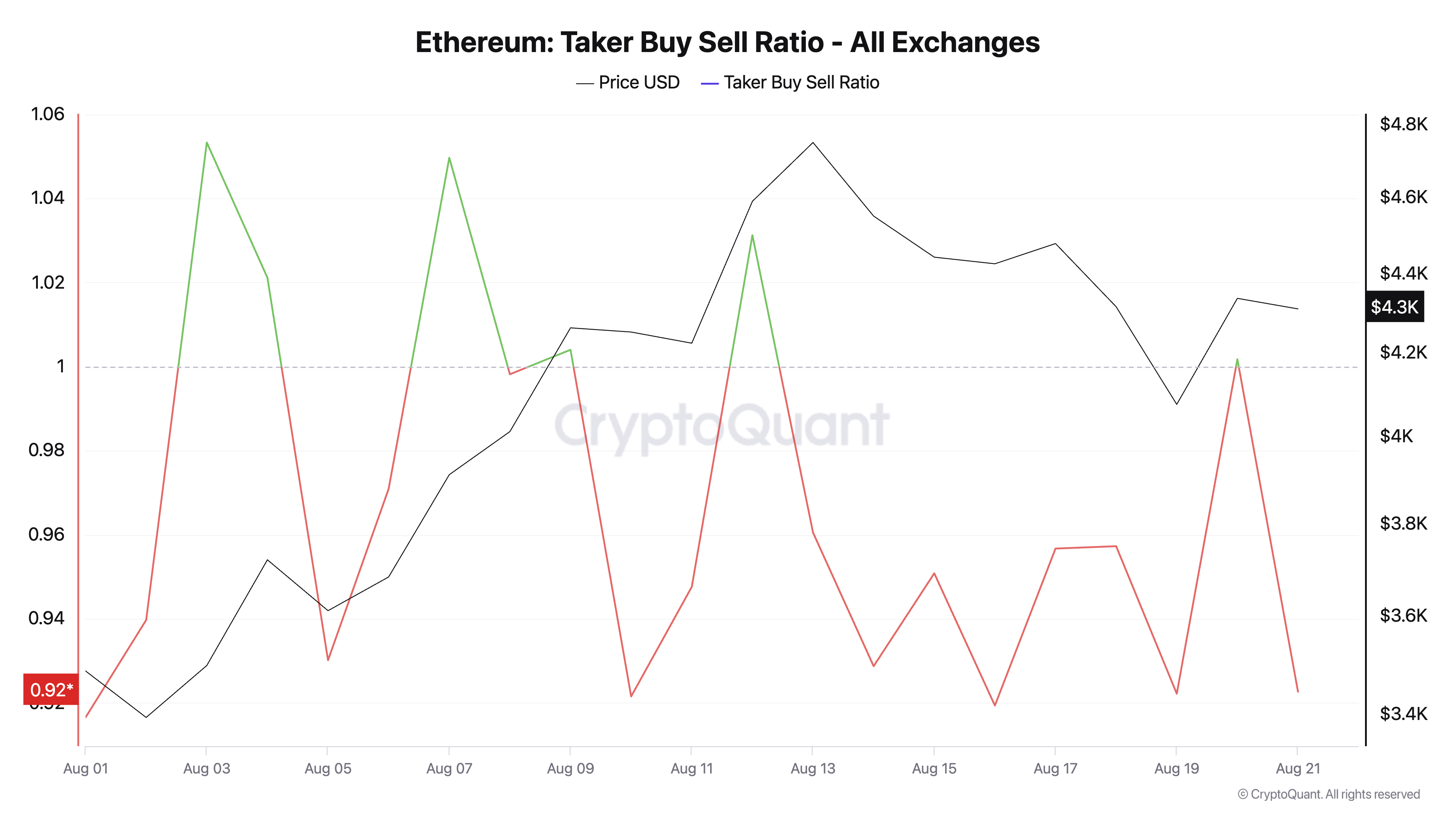 Ethereum’s Early August Surge Meets Reality Check as Bears Eye Dip Below $4,000