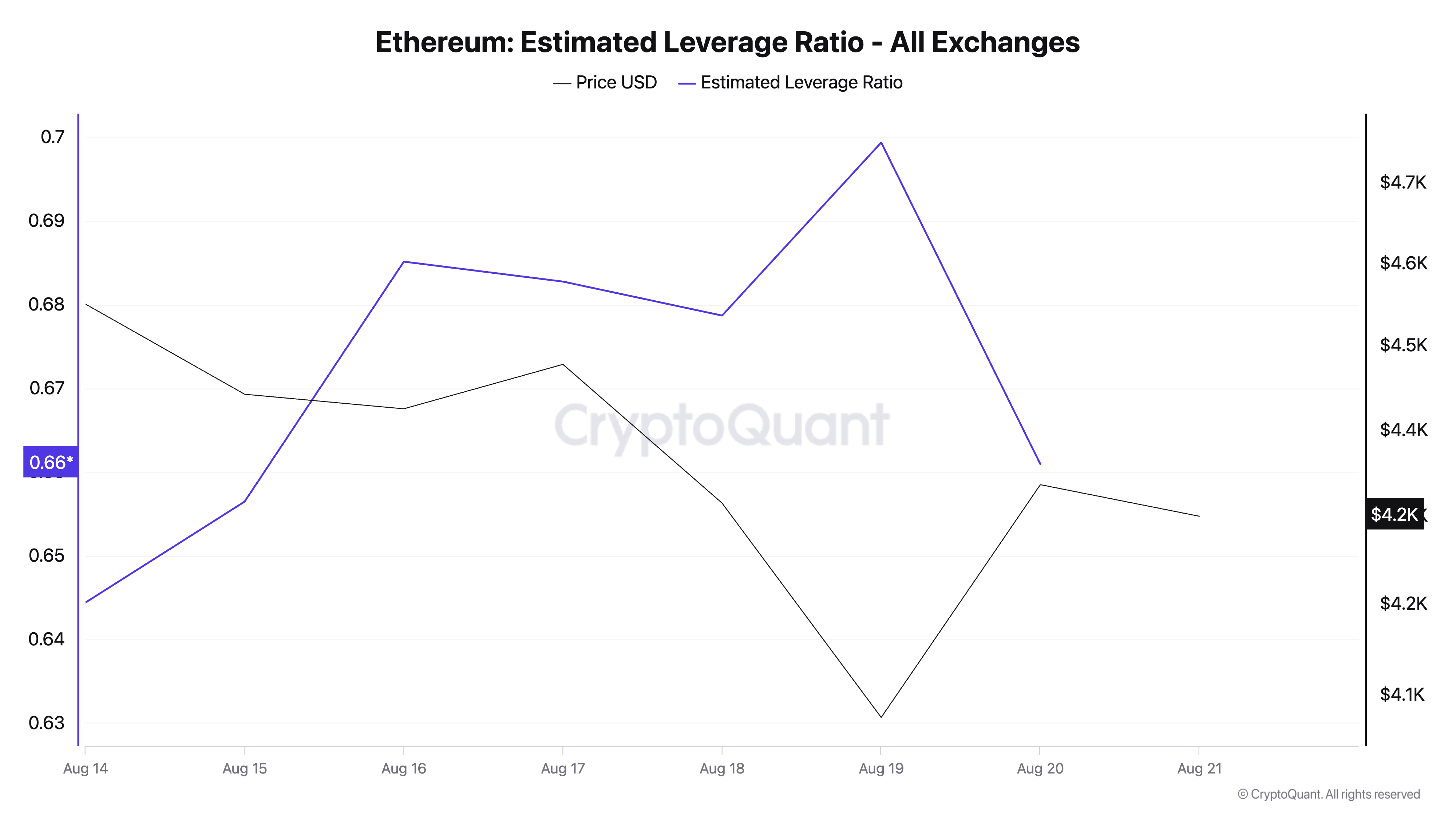 Ethereum’s Early August Surge Meets Reality Check as Bears Eye Dip Below $4,000