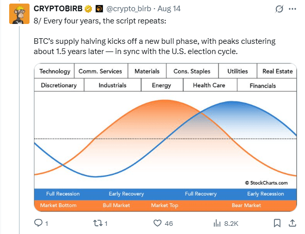 Analyst: Bitcoin Peaks Follow Halving Patterns—Next One Expected by Late 2025
