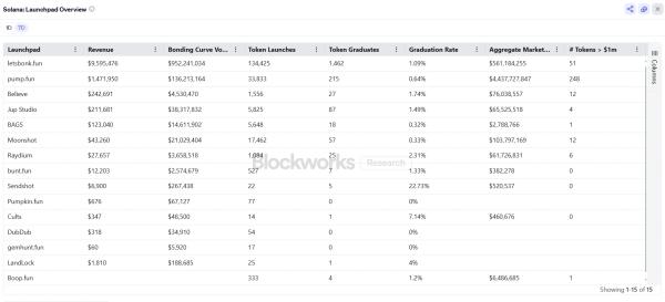 Pump.fun's market share has drastically decreased, down from 88% just a month ago Pump.fun's market share has drastically decreased, down from 88% just a month ago