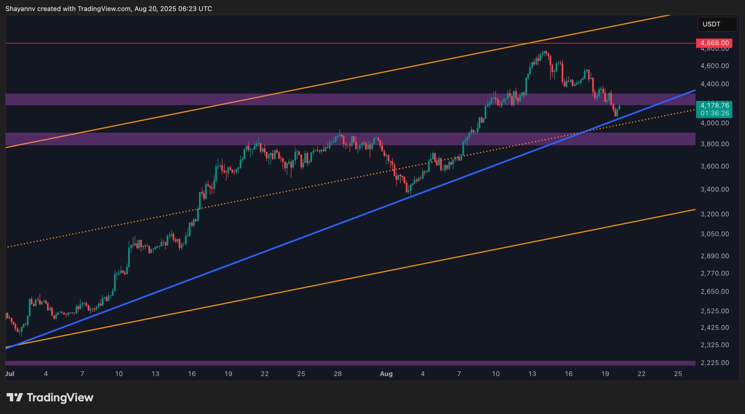 Ethereum Price Test: This Key Support Stands Between ETH and Deeper Losses Ethereum Price Test: This Key Support Stands Between ETH and Deeper Losses