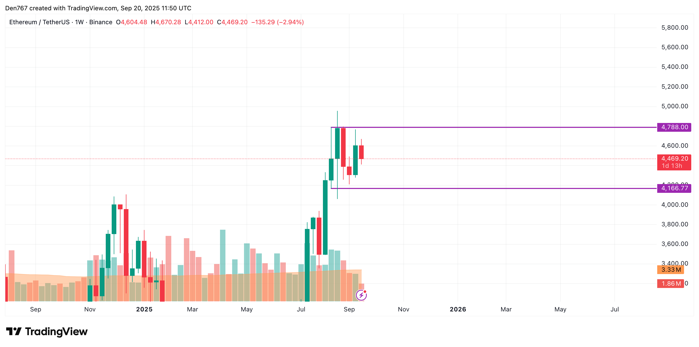 Ethereum (ETH) Price Prediction for September 20
