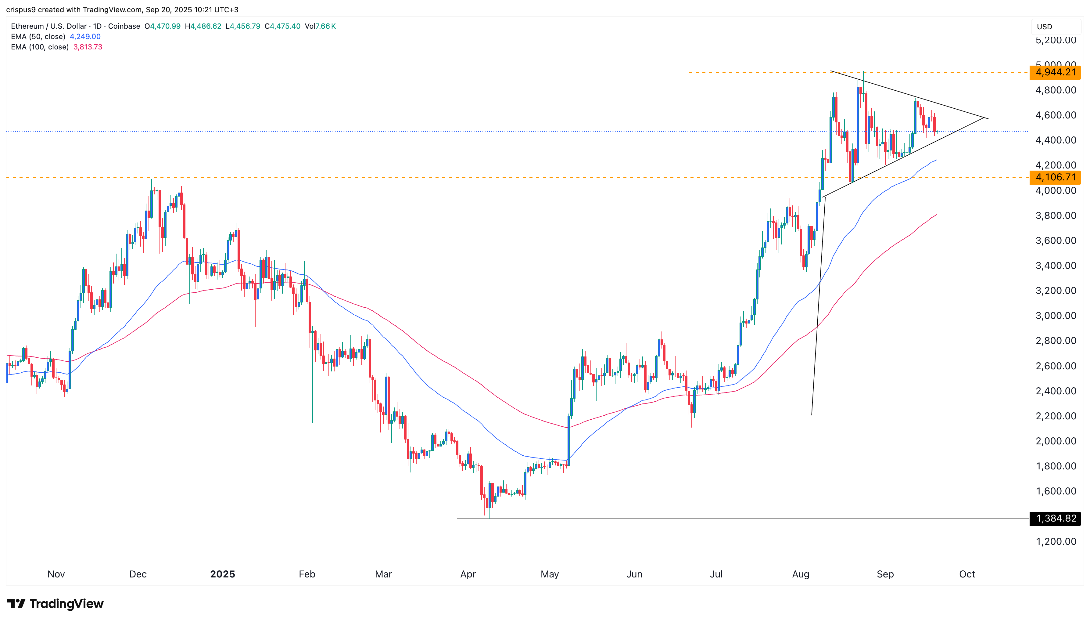 Ethereum price targets $5k as ETH ETF inflows jump by $556m