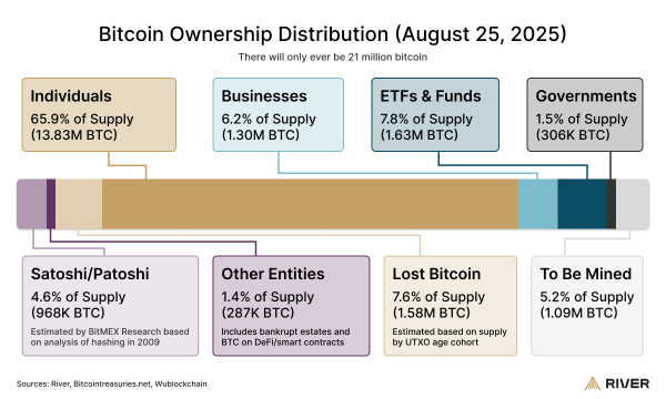 Businesses are absorbing Bitcoin 4x faster than it is mined: Report