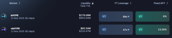 Pendle’s Kinetiq Markets Surpass $1 Billion