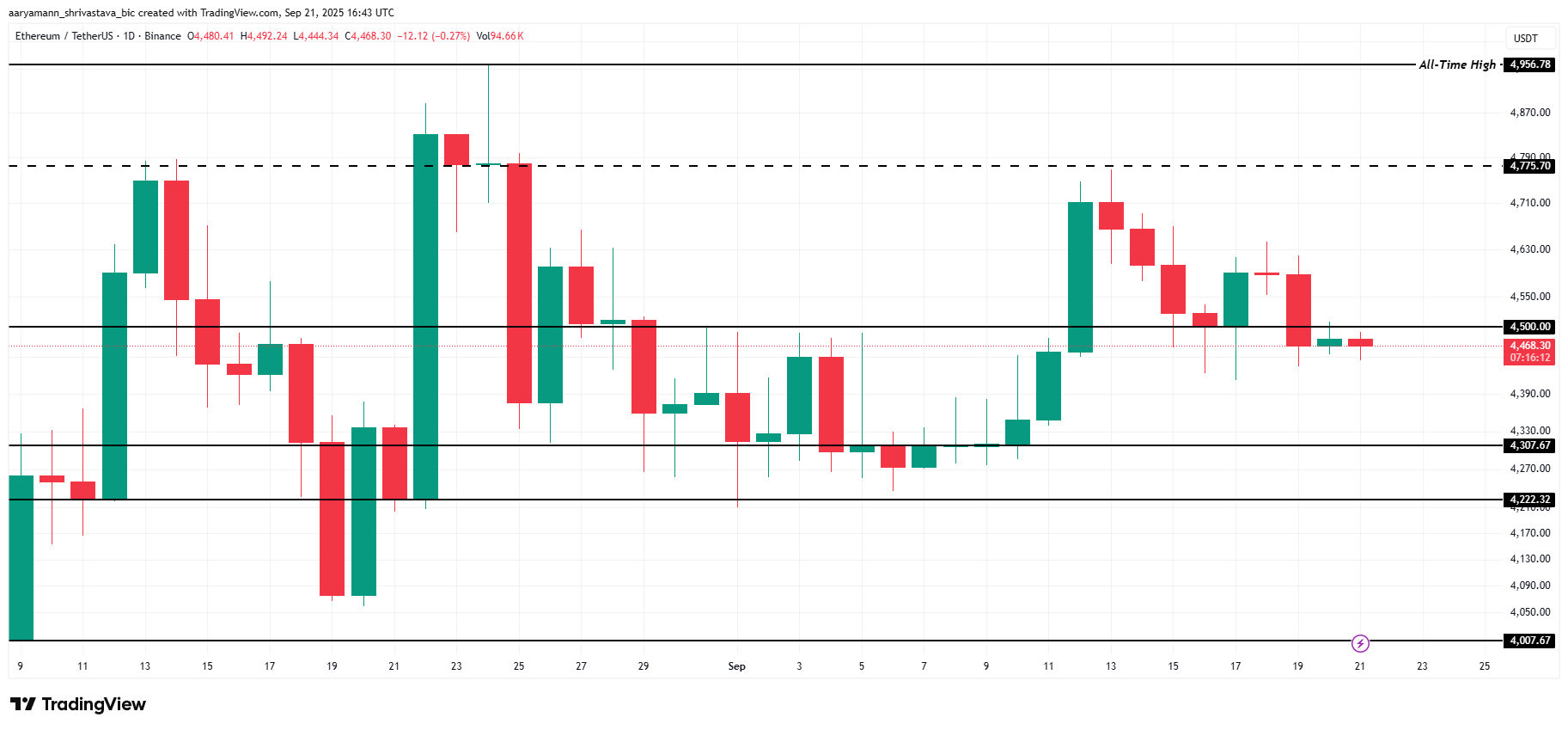 Ethereum Holders Keep Price Afloat At $4,500 – Here’s What’s Next For ETH