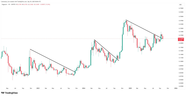 Dogecoin Breakout Fever: Is The 300% Moonshot Back?