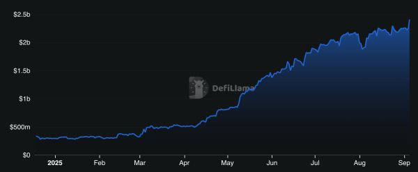 Maple’s SyrupUSDC Surpasses $1 Billion Supply Amid Arbitrum Expansion