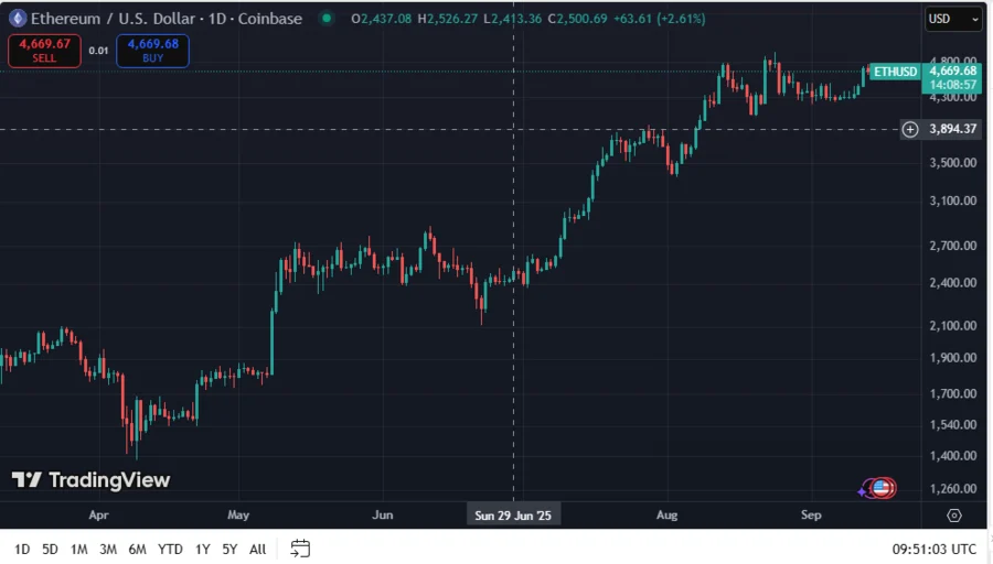SharpLink Gaming’s ETH Treasury Reports $976 Million Unrealized Profit, and Why This Matters SharpLink Gaming’s ETH Treasury Reports $976 Million Unrealized Profit, and Why This Matters