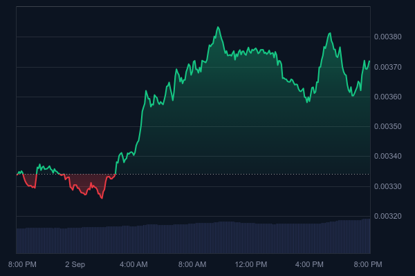 This Altcoin Announced a Major Update, Spiking Its Price