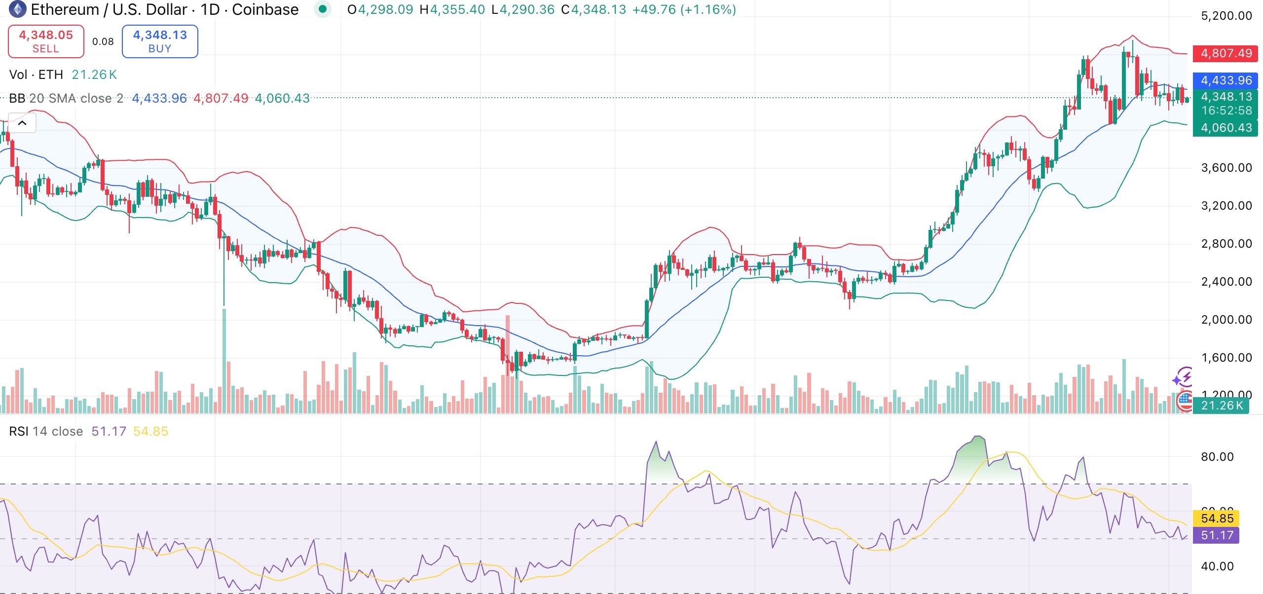 Ethereum price holds steady as Binance exchange supply shrinks, sparking hopes of a rally