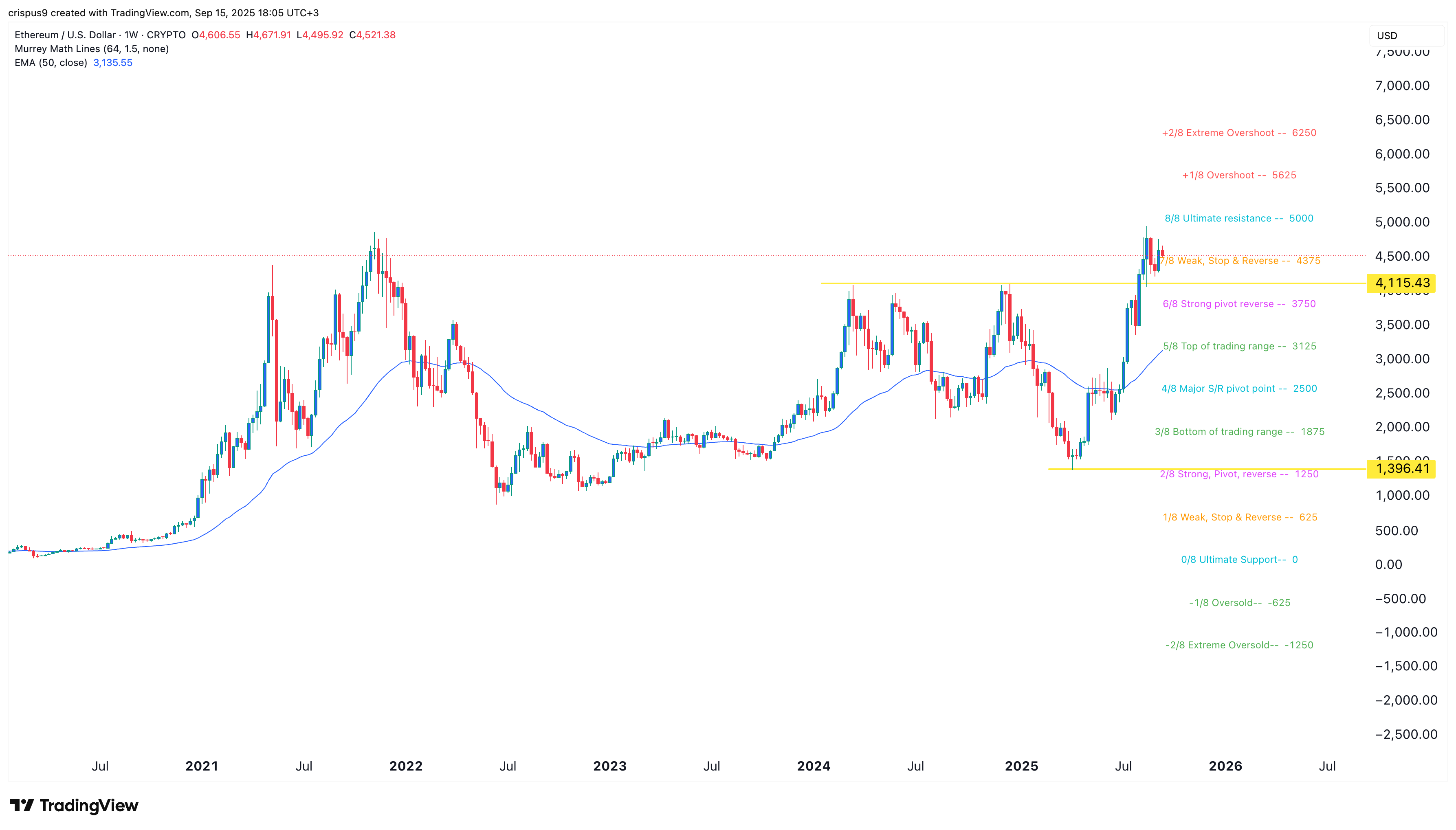 Ethereum price set for $8k breakout, top Bitget analyst predicts