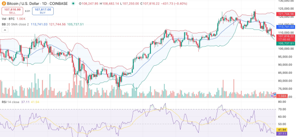 Bitcoin price drops below $108K but on-chain metrics signal strength Bitcoin price drops below $108K but on-chain metrics signal strength