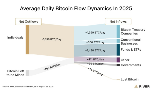 Businesses are absorbing Bitcoin 4x faster than it is mined: Report