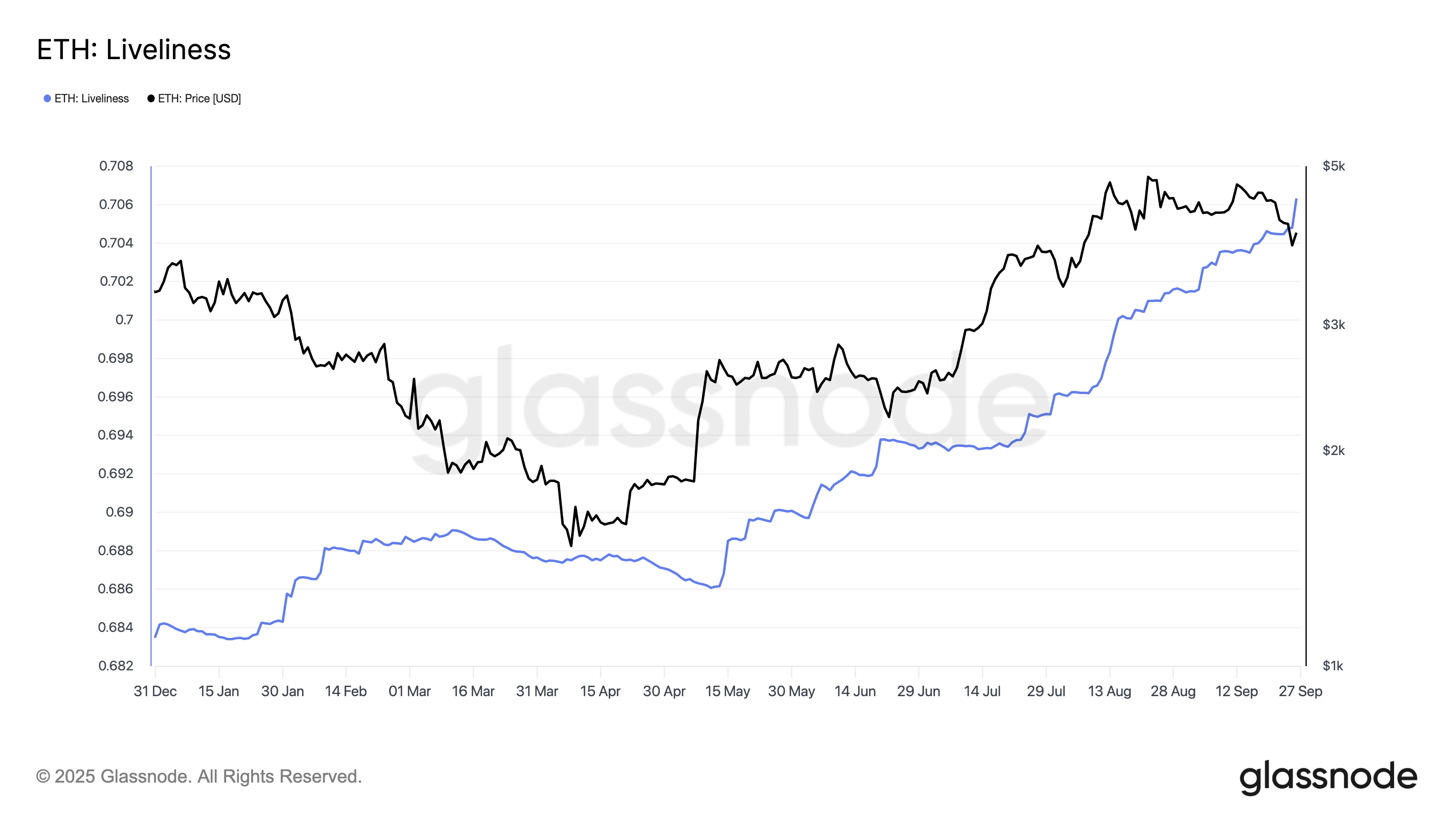 Ethereum’s Fragile $4,000 Recovery Faces Headwinds From Holders