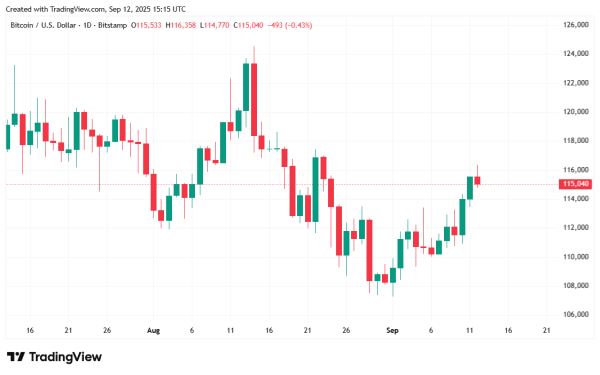 Bitcoin Rallies as Stocks Print Record Highs