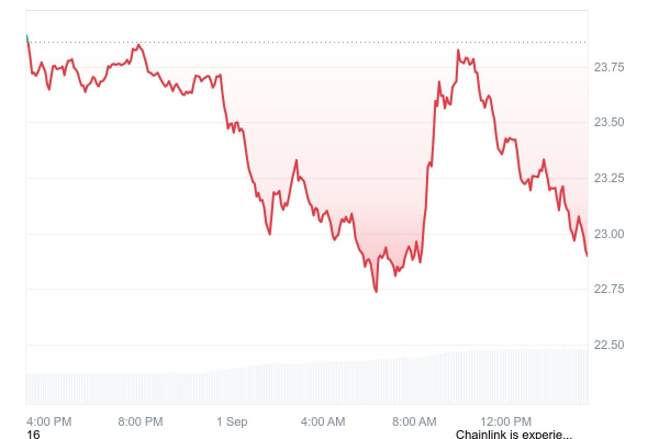 Chainlink Jumps 77% in Key Metric Amid Cardano Integration Push