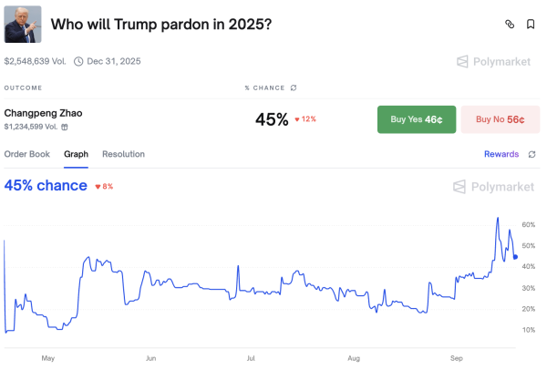 Polymarket odds on CZ presidential pardon surge after X profile change Polymarket odds on CZ presidential pardon surge after X profile change