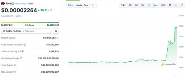 Ripple CTO Joins Meme Coin Effect, Fuels 40% Price Rally for PHNIX Ripple CTO Joins Meme Coin Effect, Fuels 40% Price Rally for PHNIX