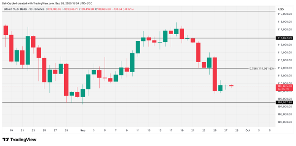 Bitcoin Price Stalls Amid ETF Outflows And Miner’s Pullback