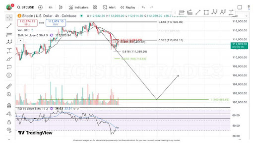 Bitcoin’s Path Unclear As Subwave Chaos Meets Key Resistance At $113,000