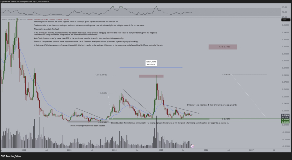 Analyst Michaël van de Poppe Says Ethereum-Based Altcoin Flashing ‘One of the Best Setups’ in Crypto, Updates Outlook on VET and W