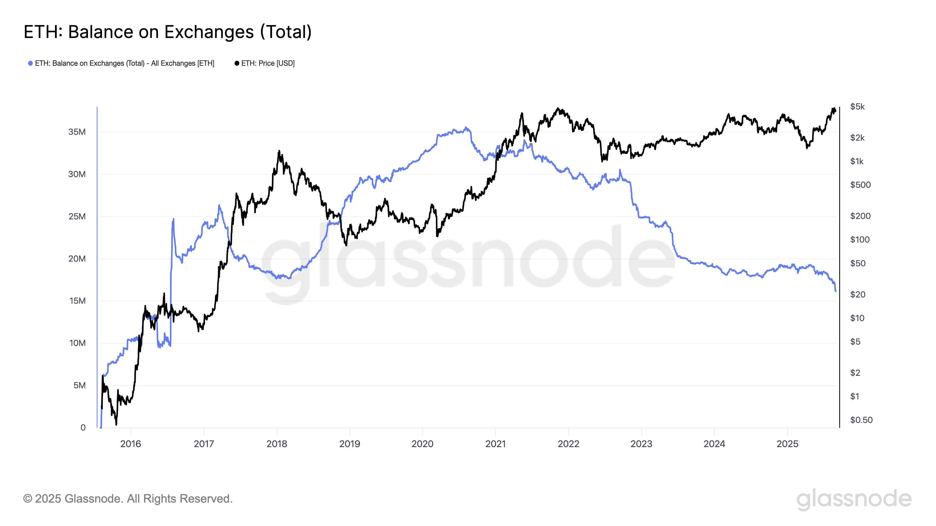 Ethereum Exchange Holdings Hit 9-Year Low as $5,000 Breakout Looms