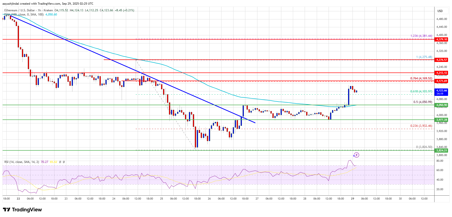 Ethereum Price Bounce Looks Promising – But Is This Rally Actually Real?