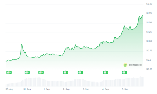 MemeCore Explodes 3,800% For ATH — But Is A Collapse Around The Corner?
