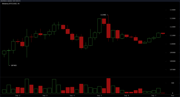 Bitcoin Price Watch: Range Narrows as $111K Holds Strong Bitcoin Price Watch: Range Narrows as $111K Holds Strong