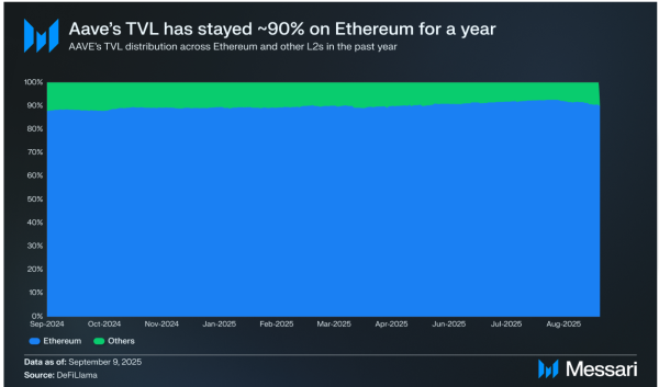 Is Ethereum’s DeFi Future on L2s? Liquidity, Innovation Say Perhaps Yes Is Ethereum’s DeFi Future on L2s? Liquidity, Innovation Say Perhaps Yes