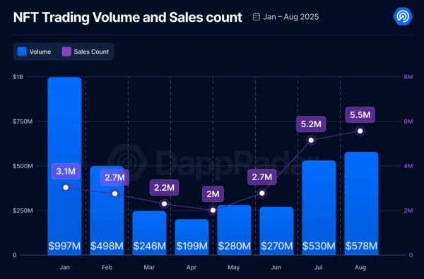 NFTs ‘heating up’ as nightclubs, rappers jump back on bandwagon
