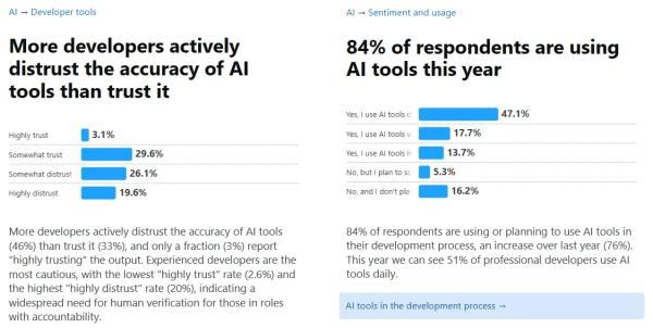 Nearly All Coders Now Use AI—But Nobody Trusts It, Google Finds Nearly All Coders Now Use AI—But Nobody Trusts It, Google Finds