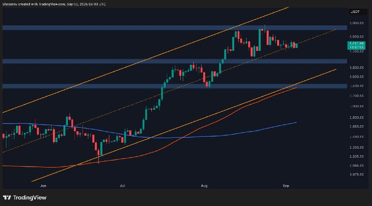 Ethereum Price Analysis: Another Rejection Threatens ETH’s Bull Run