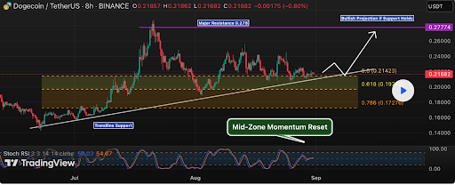 Dogecoin Price Set For Explosive Rally If This Structure Holds