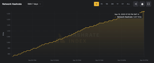 Bitcoin’s Computing Muscle Hits 1,027 EH/s Benchmark, But Hashprice Shrinks 8.39%