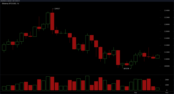 Bitcoin Price Watch: Range Narrows as $111K Holds Strong Bitcoin Price Watch: Range Narrows as $111K Holds Strong